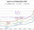 2025年前三季度鎢制品價格走勢全圖及評述 2025年1-9月份鎢制品價格走勢圖
